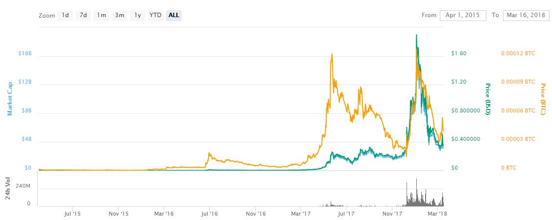 Ven, bnb, nem: lesser-known cryptos outperform amid bitcoin slump Ven, bnb, nem: lesser-known cryptos outperform amid bitcoin slump