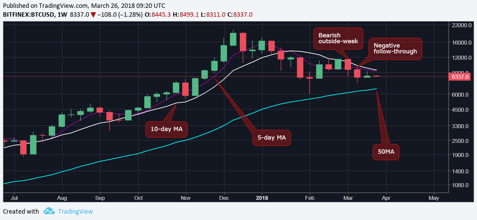 Trapped below $9k, bitcoin risks downside break Trapped below $9k, bitcoin risks downside break