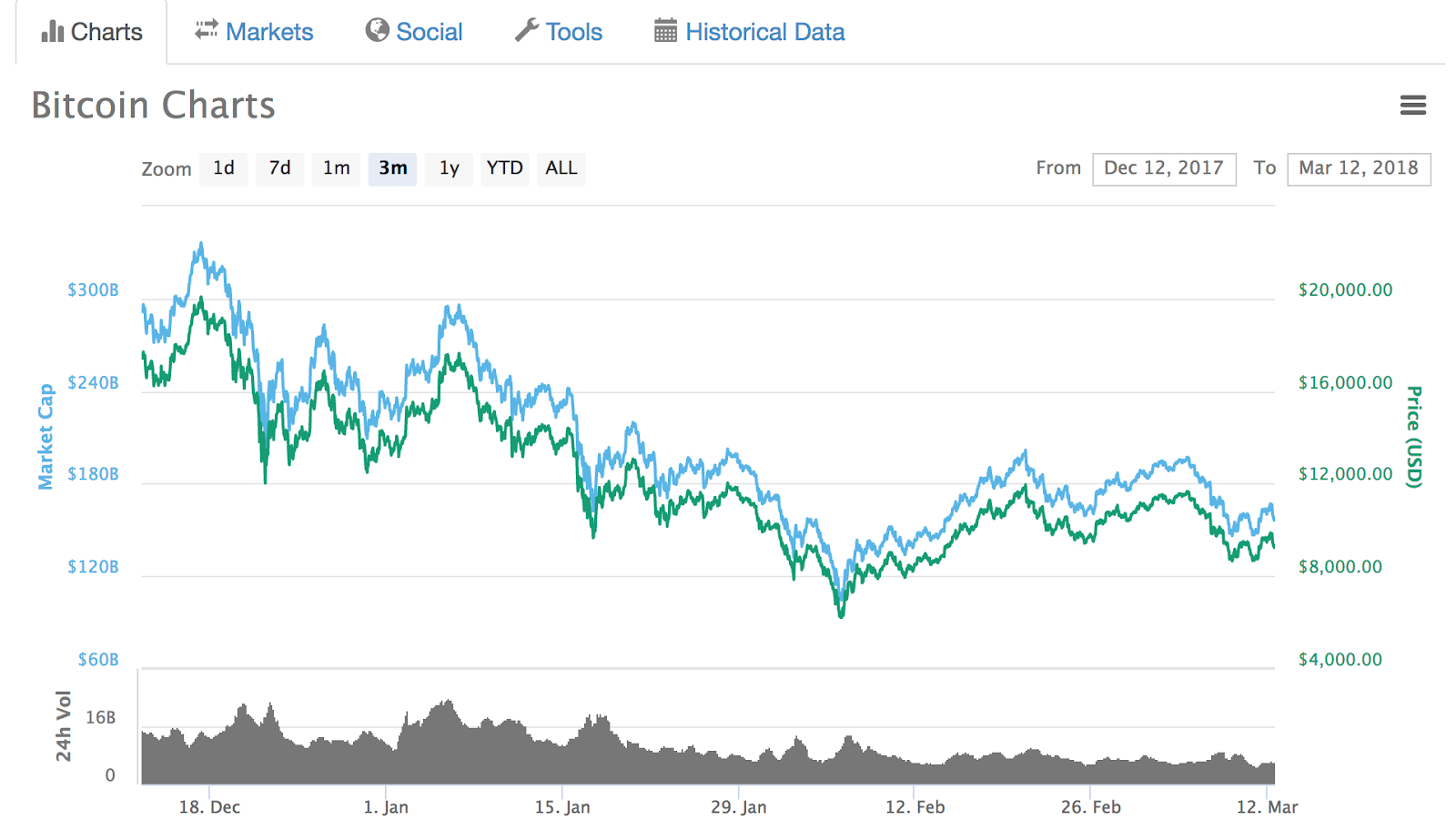 Bitcoin charts Bitcoin charts