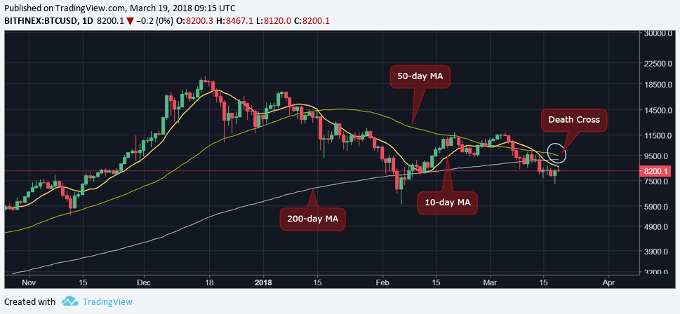 Bitcoin returns above $8k, but sell-off risks remain Bitcoin returns above $8k, but sell-off risks remain