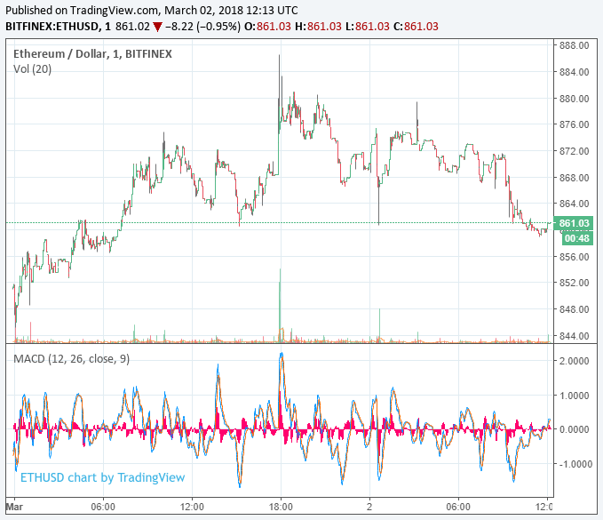 Bitcoin price flirts with $11,000 as other top coins retreat Ethereum price