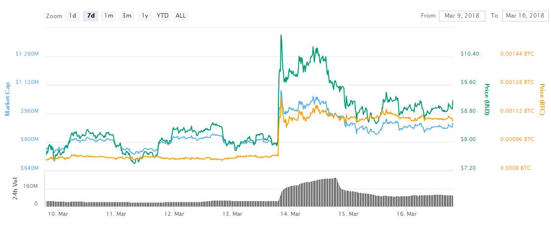 Ven, bnb, nem: lesser-known cryptos outperform amid bitcoin slump Ven, bnb, nem: lesser-known cryptos outperform amid bitcoin slump