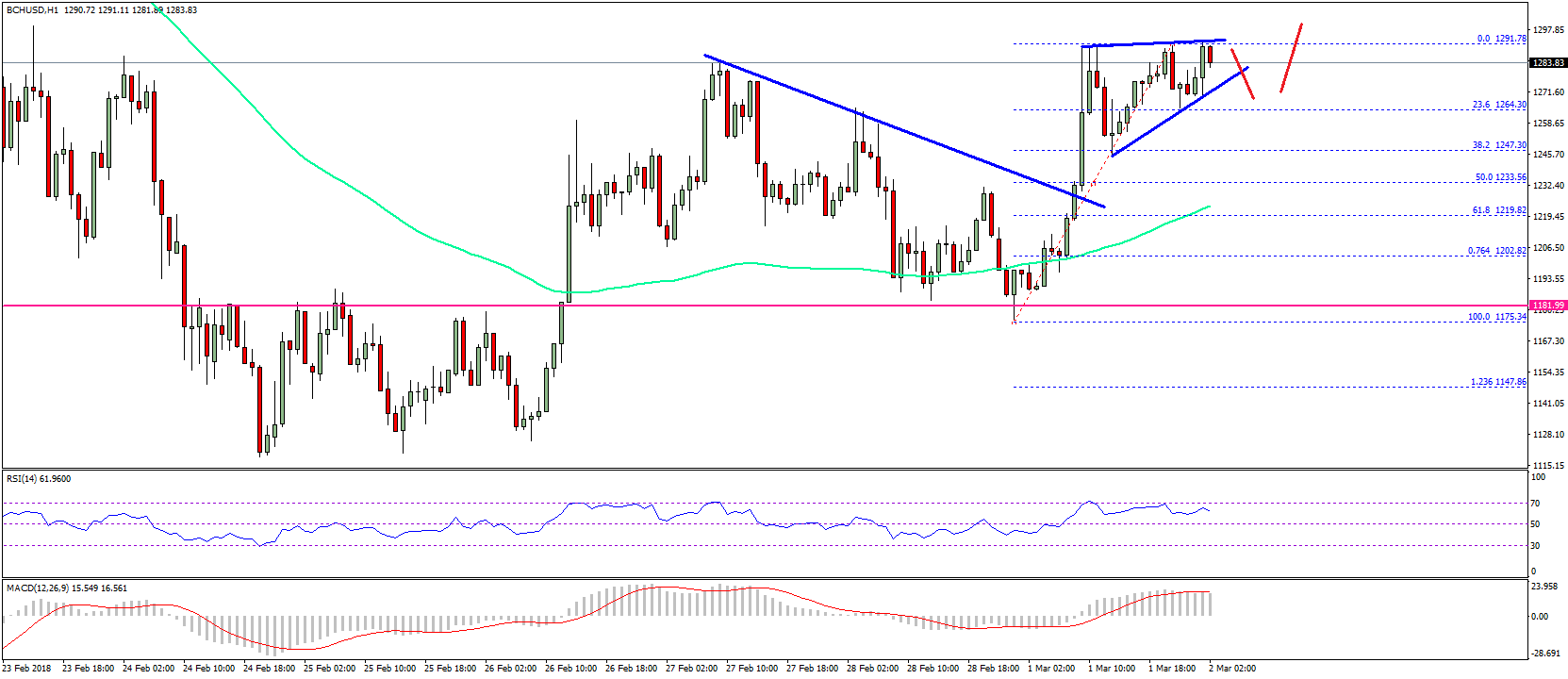 Bitcoin cash price technical analysis – bch/usd to rise further Bitcoin cash price technical analysis bch usd
