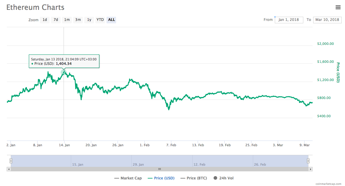 Ethereum charts Ethereum charts