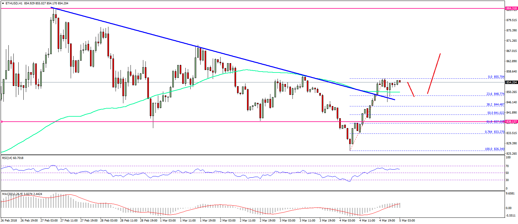 Ethereum price technical analysis – eth/usd recovery underway Ethereum price technical analysis eth usd