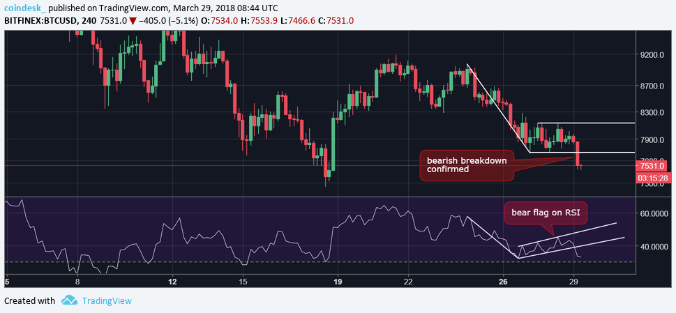 $7k next? Bitcoin bears pull off downside break $7k next? Bitcoin bears pull off downside break