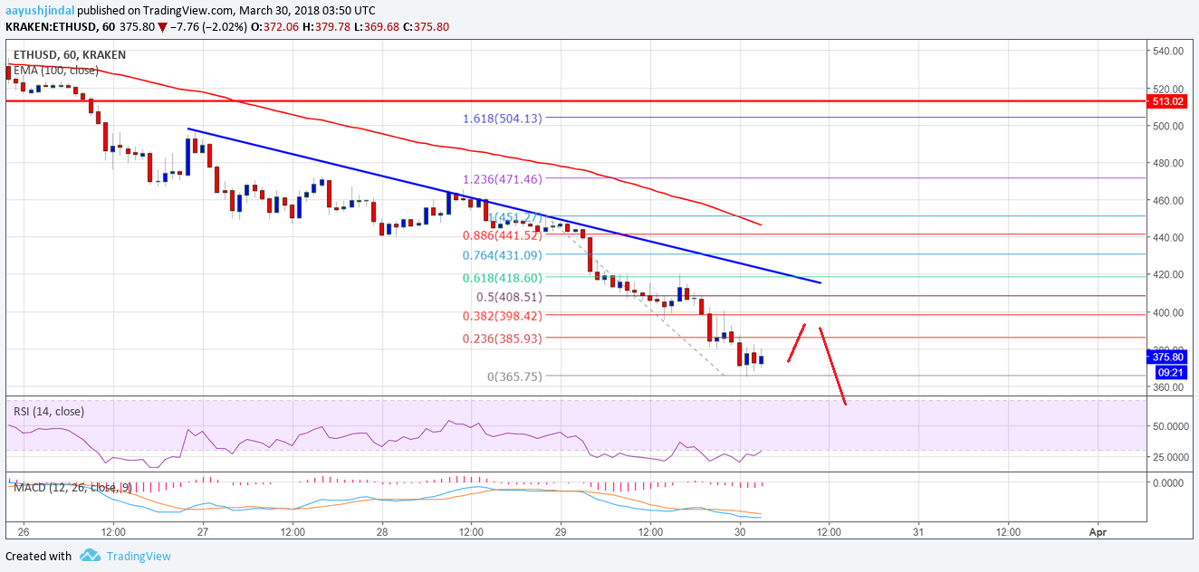 Ethereum price technical analysis – eth/usd breaks down Ethereum price technical analysis eth usd