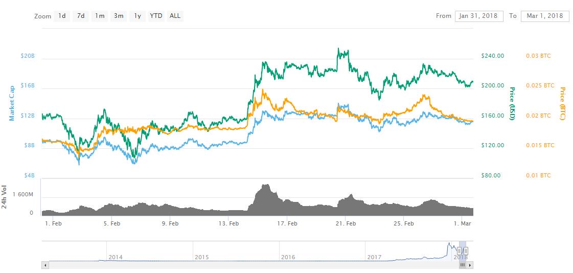 Litecoin booms in february but 'golden' crypto takes price podium Litecoin booms in february but 'golden' crypto takes price podium