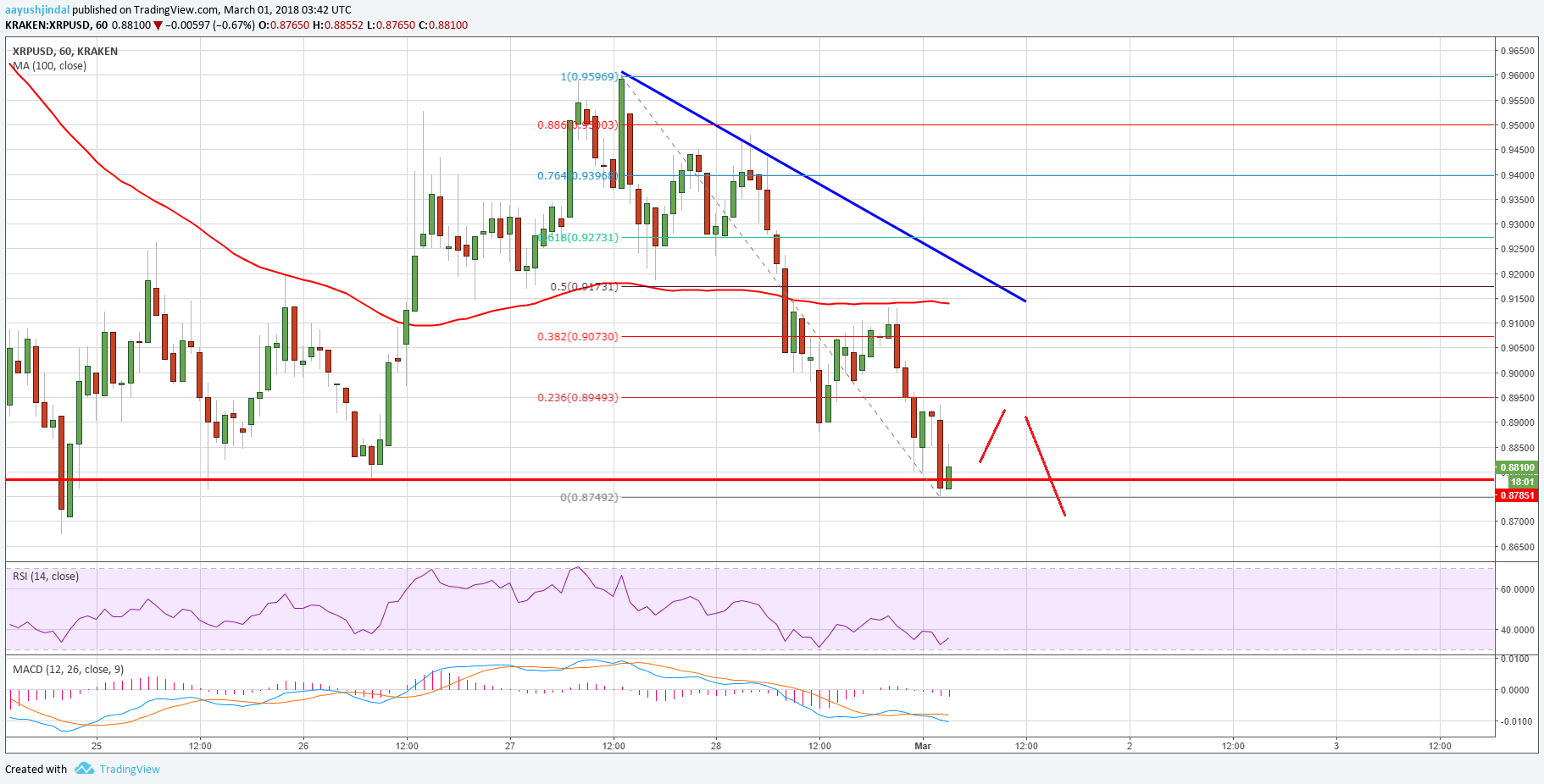 Ripple price technical analysis – can xrp/usd hold this? Ripple price technical analysis xrp usd