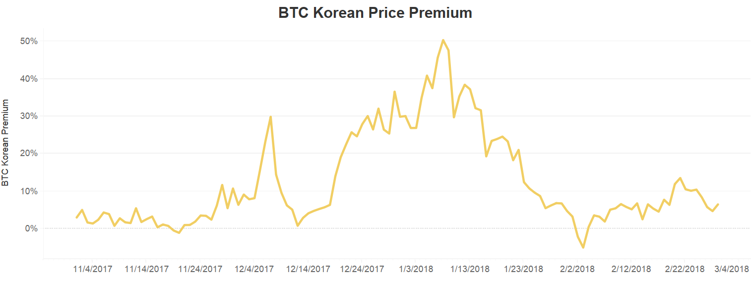 Bitcoin's 'kimchi premium' has all but evaporated Bitcoin's 'kimchi premium' has all but evaporated