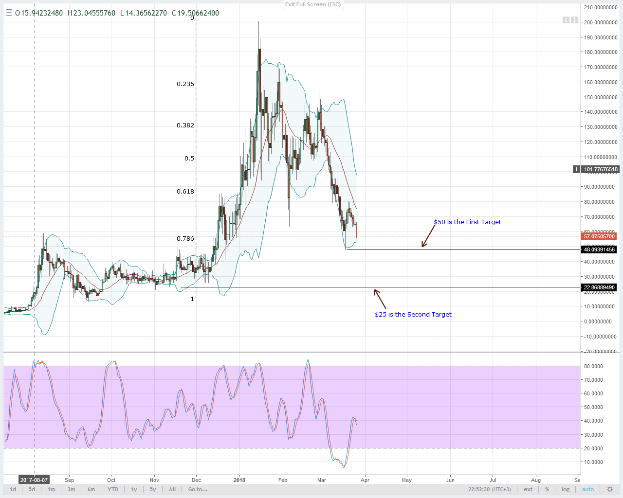 Neo, eos, ltc, iota, lumens: technical analysis march 27, 2018 Neo technical analysis
