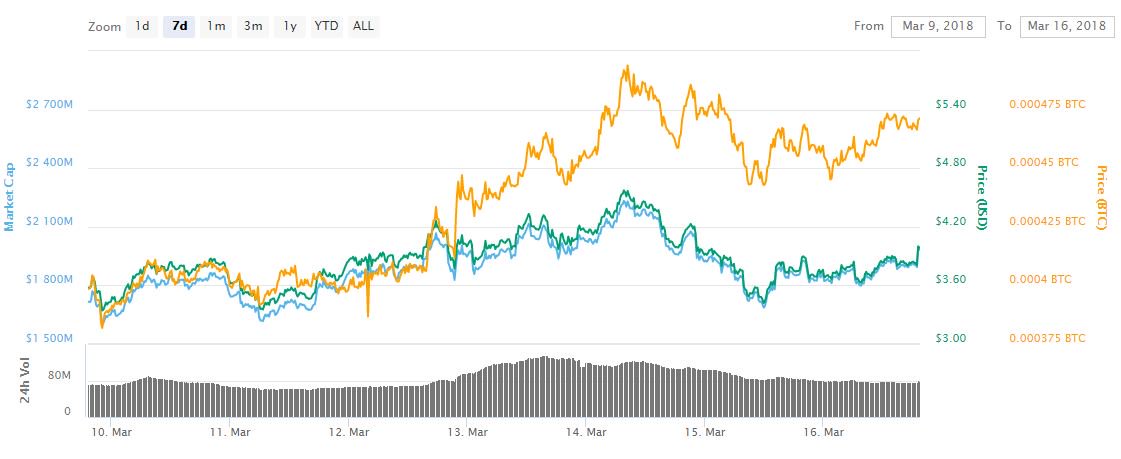Ven, bnb, nem: lesser-known cryptos outperform amid bitcoin slump Ven, bnb, nem: lesser-known cryptos outperform amid bitcoin slump