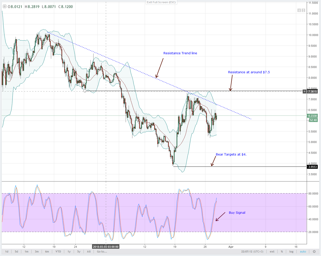 Neo, eos, ltc, iota and lumens: altcoins technical analysis march 29, 2018 Eos technical analysis