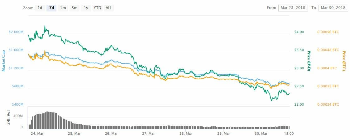 Winner-turned-loser icon tanks 40 percent as crypto markets falter Winner-turned-loser icon tanks 40 percent as crypto markets falter
