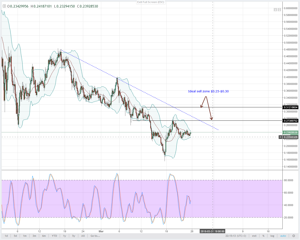 Neo, eos, ltc, iota, lumens: technical analysis march 26, 2018 Stellar lumens technical analysis