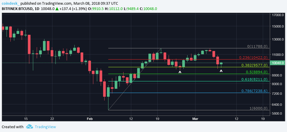 Bitcoin price revisits $10k, but will it stay? Bitcoin price revisits $10k, but will it stay?