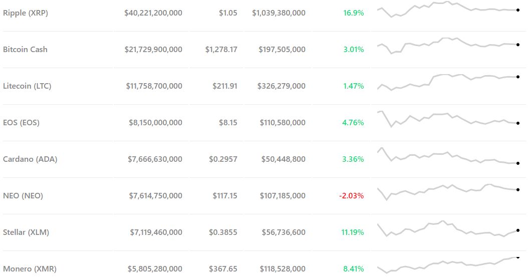 Ripple price surges 17% as crypto market makes $15 billion advance Ripple price