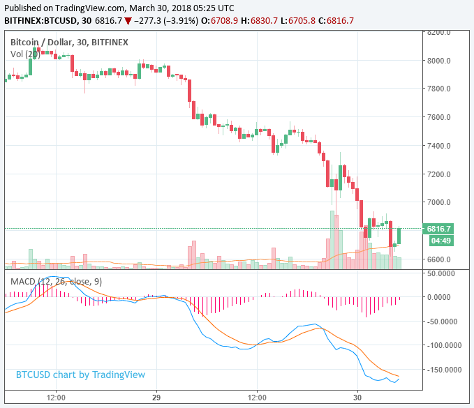 Bitcoin drops from $7,900 to $6,600 as cryptocurrency market takes a beating Bitcoin drops from $7,900 to $6,600 as cryptocurrency market takes a beating