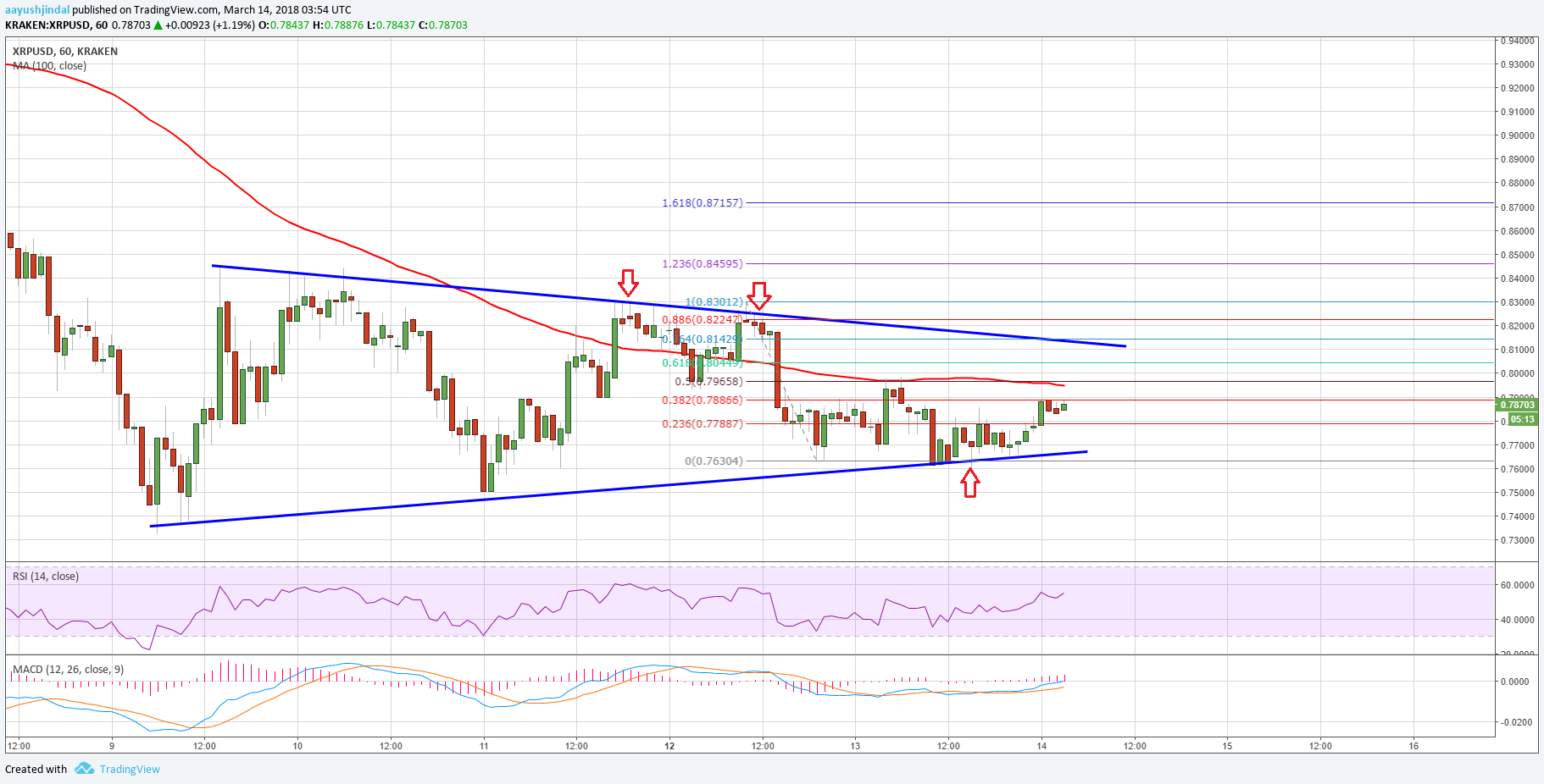 Ripple price technical analysis – xrp/usd extends consolidation Ripple price technical analysis xrp usd