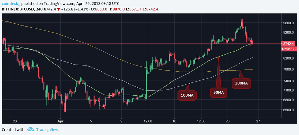 Bitcoin risks deeper pullback after drop below $9k Bitcoin risks deeper pullback after drop below $9k