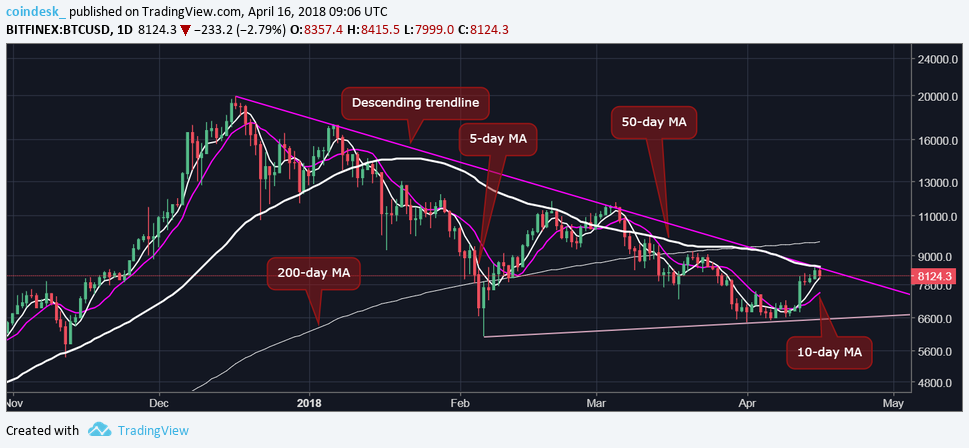 Resistance ahead: bitcoin bulls must break $8,500 Resistance ahead: bitcoin bulls must break $8,500