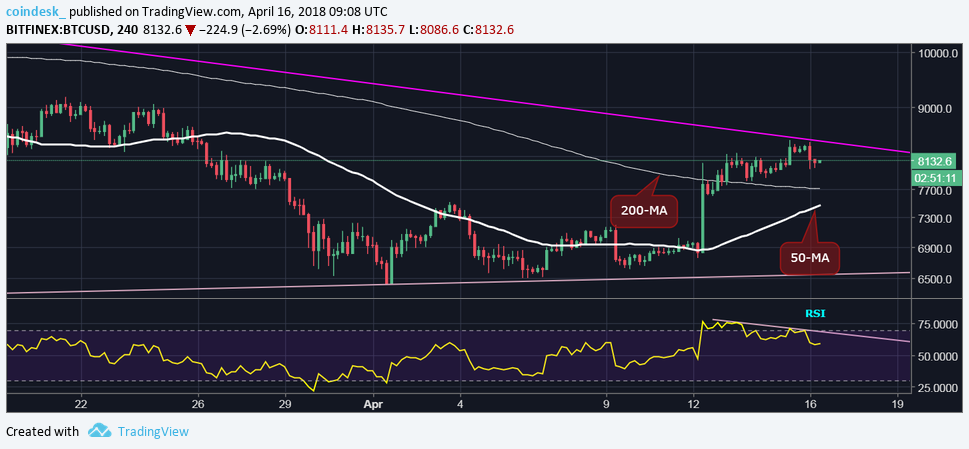 Resistance ahead: bitcoin bulls must break $8,500 Resistance ahead: bitcoin bulls must break $8,500