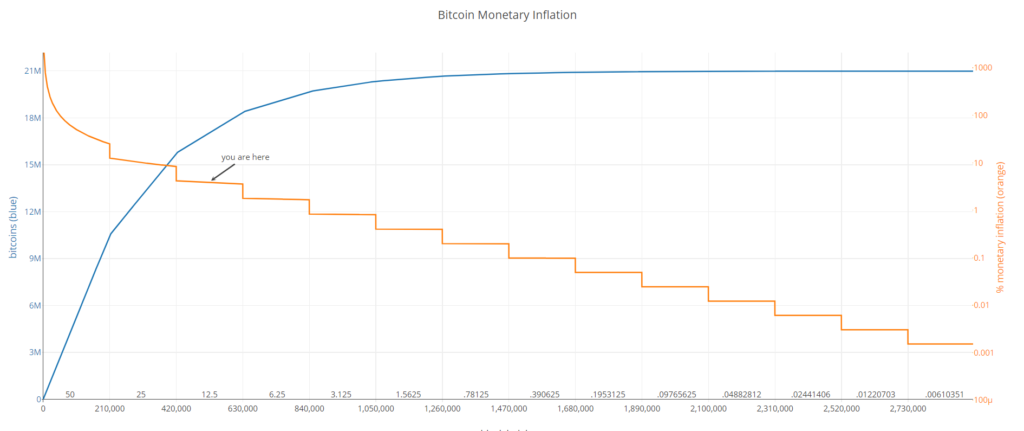 There’s only four million bitcoin left to be mined – here’s why There’s only four million bitcoin left to be mined – here’s why