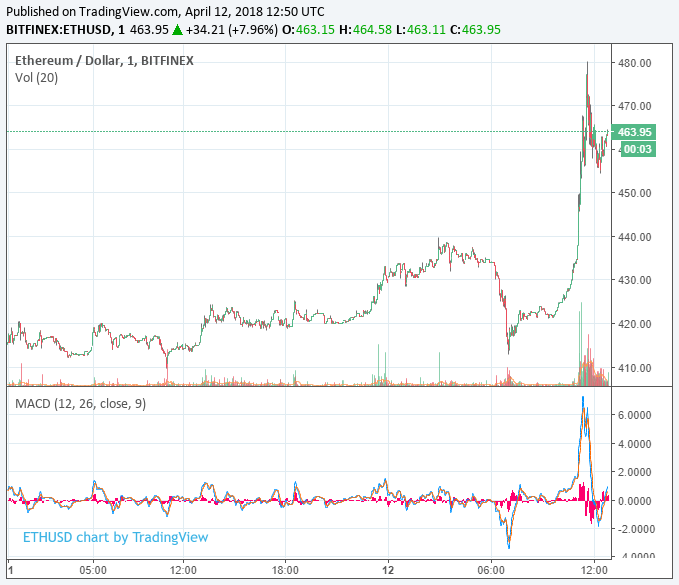 Cryptocurrency market cap clips $300 billion as bear trap liquidates shorts Ethereum price