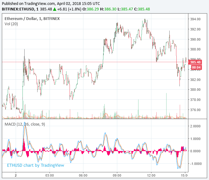 Bitcoin price leads crypto comeback after market briefly dips below $250 billion Ethereum price