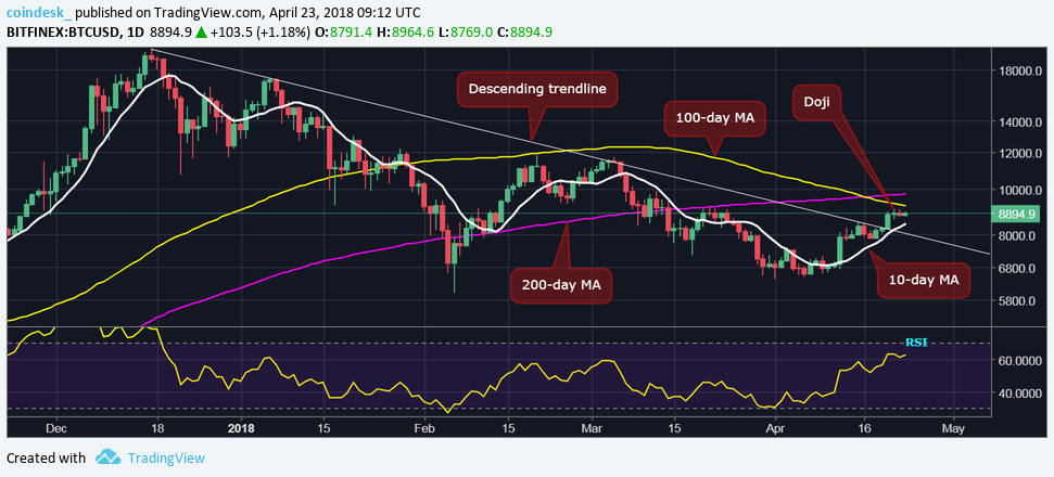 Bitcoin struggles above $9k as bull breakout stalls Bitcoin struggles above $9k as bull breakout stalls