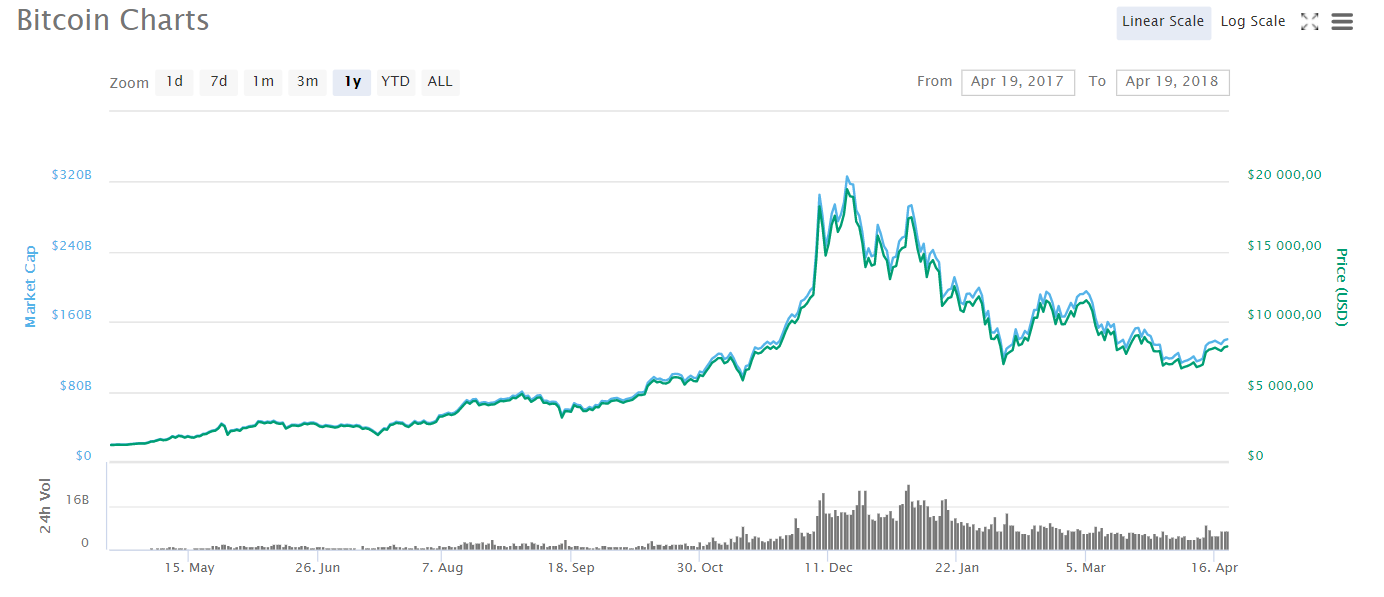 Bitcoin charts Bitcoin charts