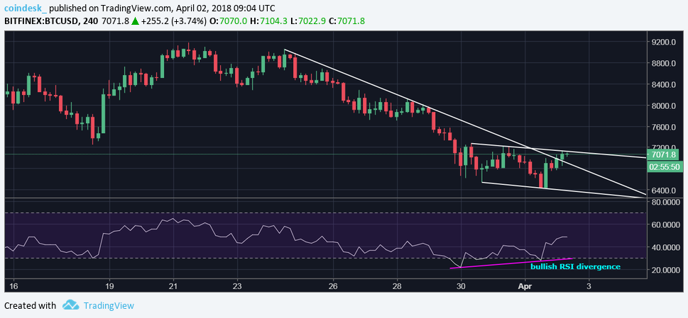 Above $7k: bitcoin eyes gains after death cross fails Above $7k: bitcoin eyes gains after death cross fails