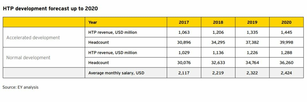 Htp development forecast up to 2020 Htp development forecast up to 2020