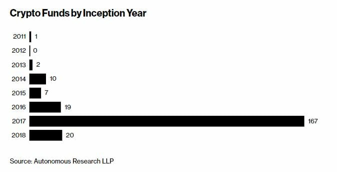 Cryptocurrency hedge funds lose their luster in the bear market Cryptocurrency hedge funds