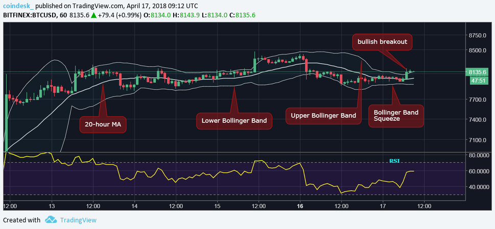 $8,500? Bitcoin eyes gains with key support at $7,900 $8,500? Bitcoin eyes gains with key support at $7,900