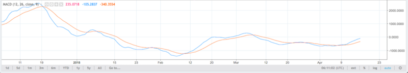 Bitcoin price: is hype or substance now driving the trend? Rsi and stoch descending
