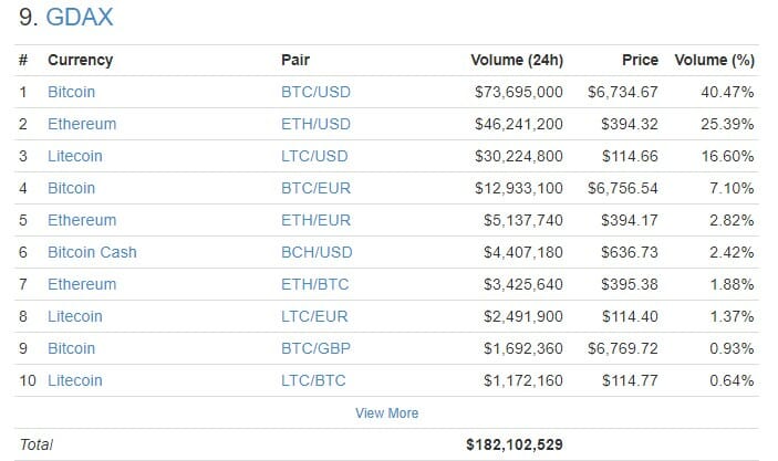 Coinbase engages sec about turning into a regulated brokerage: report Coinbase engages sec about turning into a regulated brokerage: report