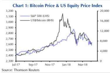Macroeconomic researchers call bitcoin ‘worthless’ Macroeconomic researchers call bitcoin ‘worthless’