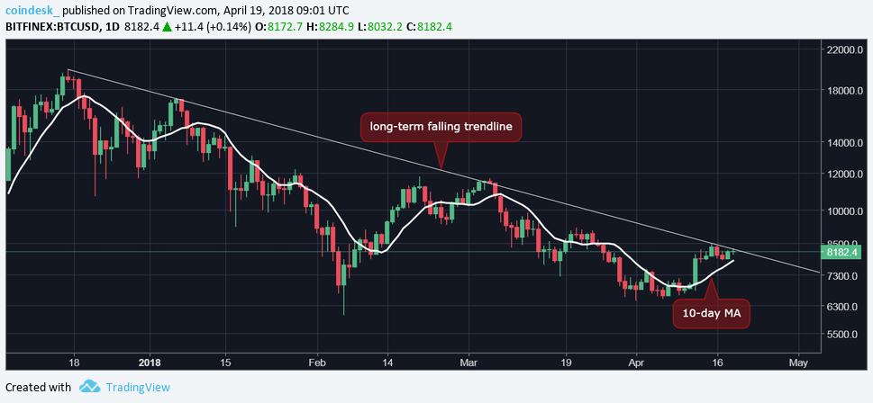 $8,300: bitcoin seeks direction at key price hurdle $8,300: bitcoin seeks direction at key price hurdle