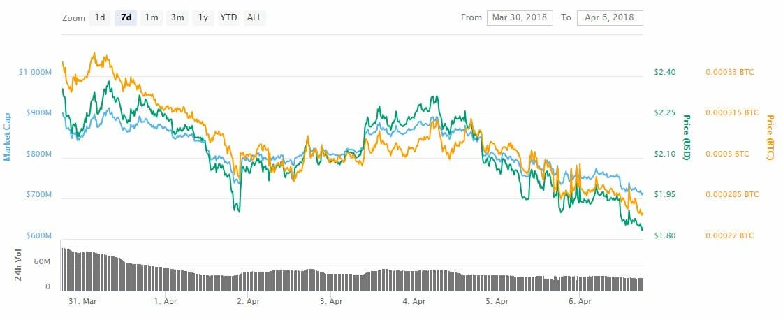 Verge stole the limelight in a lackluster week for the crypto markets Verge stole the limelight in a lackluster week for the crypto markets