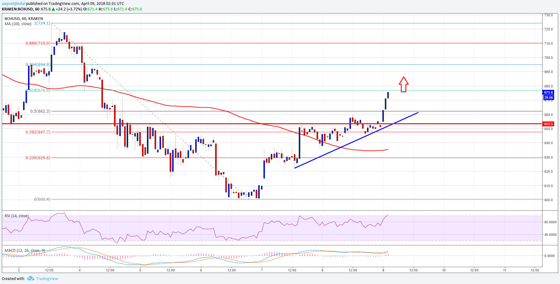 Bitcoin cash price technical analysis – bch/usd broke key resistance Bitcoin cash price technical analysis bch usd