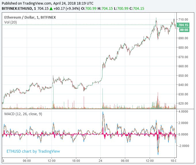 Ethereum price roars past $700 as crypto market value rivals that of facebook Ethereum price