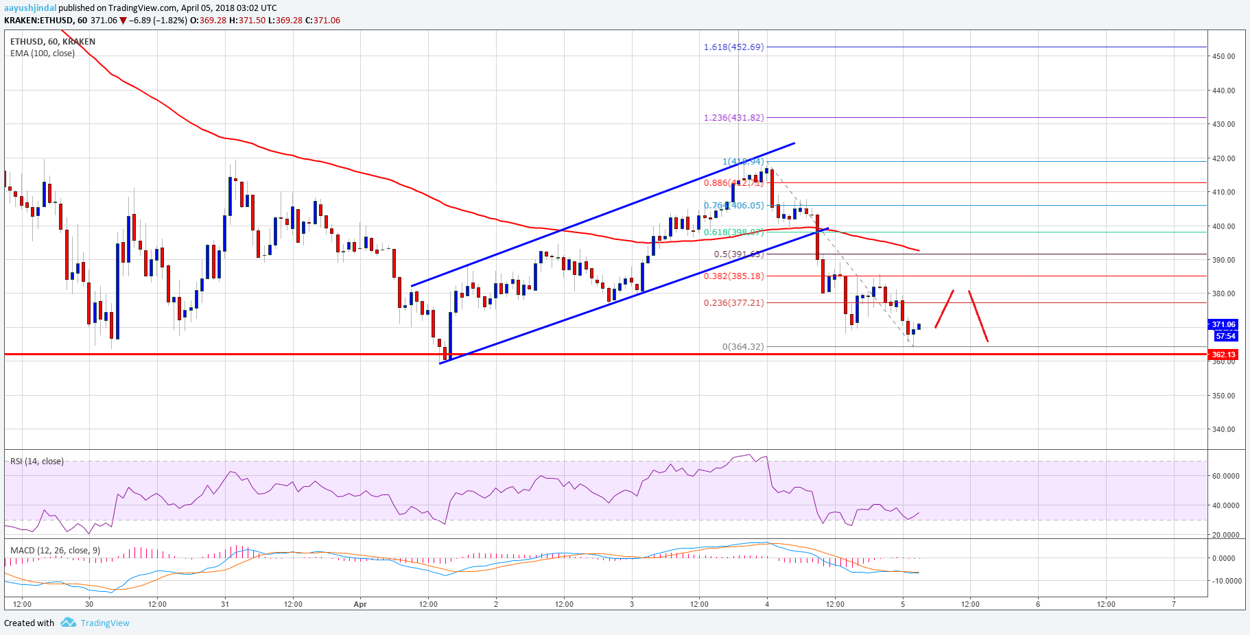 Ethereum price technical analysis – can eth/usd hold $360? Ethereum price technical analysis eth usd