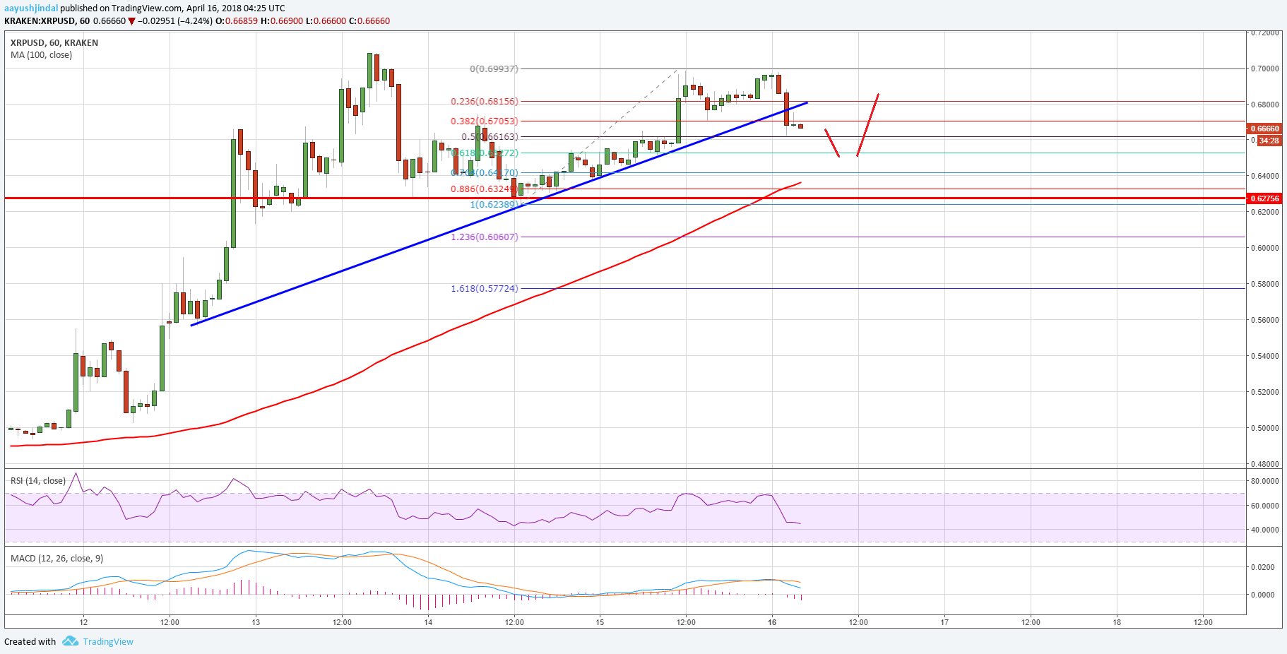 Ripple price technical analysis – xrp/usd downsides remain limited Ripple price technical analysis xrp usd