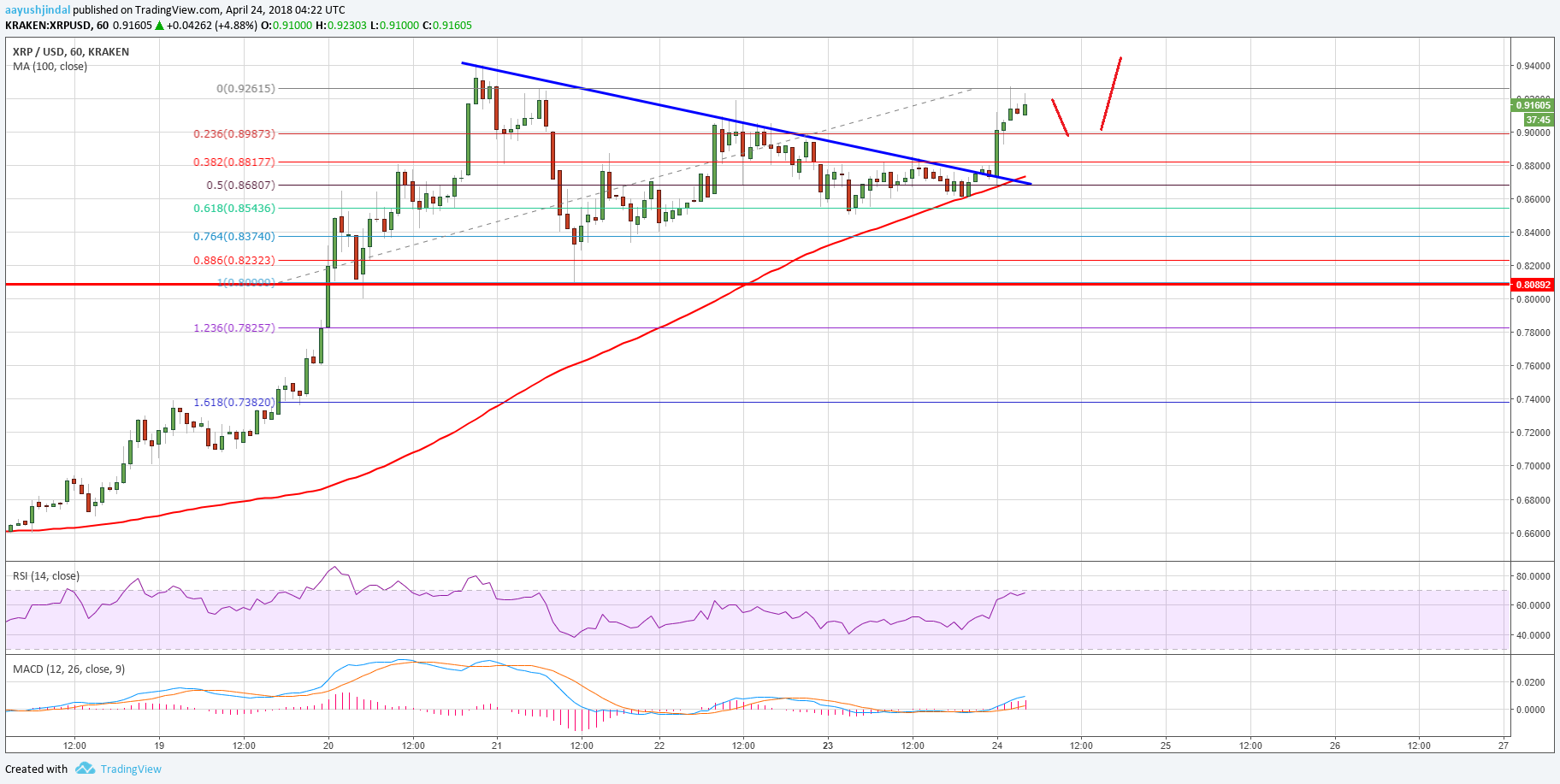 Ripple price technical analysis – xrp/usd targets fresh highs Ripple price technical analysis xrp usd
