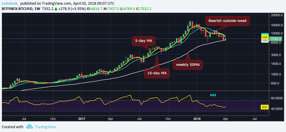 Acid test: bitcoin must break $7,800 for bull reversal Acid test: bitcoin must break $7,800 for bull reversal