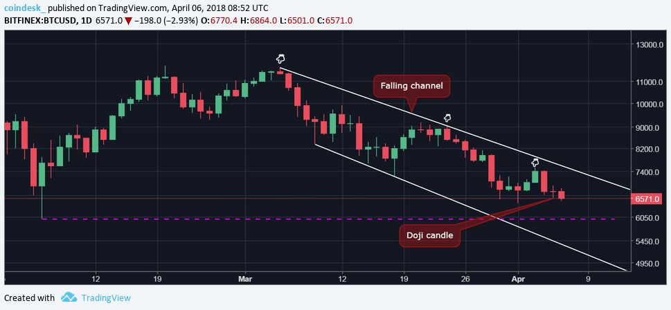 Bitcoin eyes $6k after key resistance fails to hold Bitcoin eyes $6k after key resistance fails to hold