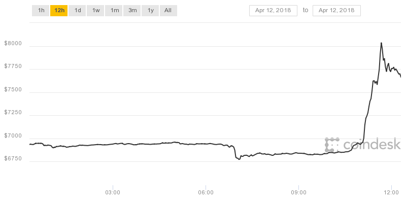 Bitcoin breakout: price jumps $1k in 60 minutes Bitcoin breakout: price jumps $1k in 60 minutes