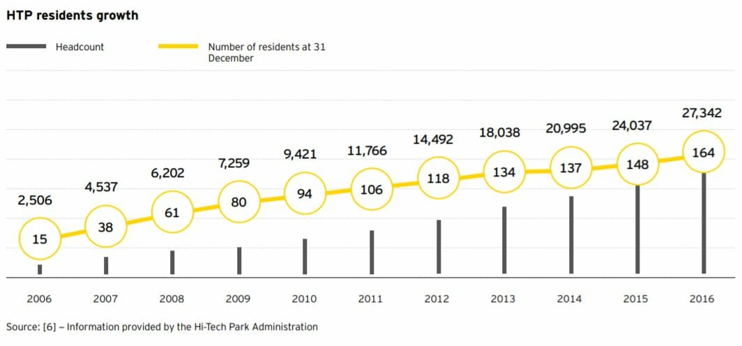 Htp residents growth Htp residents growth