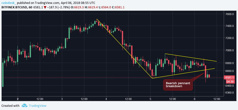 Bitcoin eyes $6k after key resistance fails to hold Bitcoin eyes $6k after key resistance fails to hold